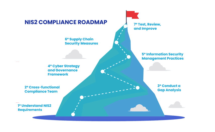 NIS2 Directive and European cybersecurity regulations